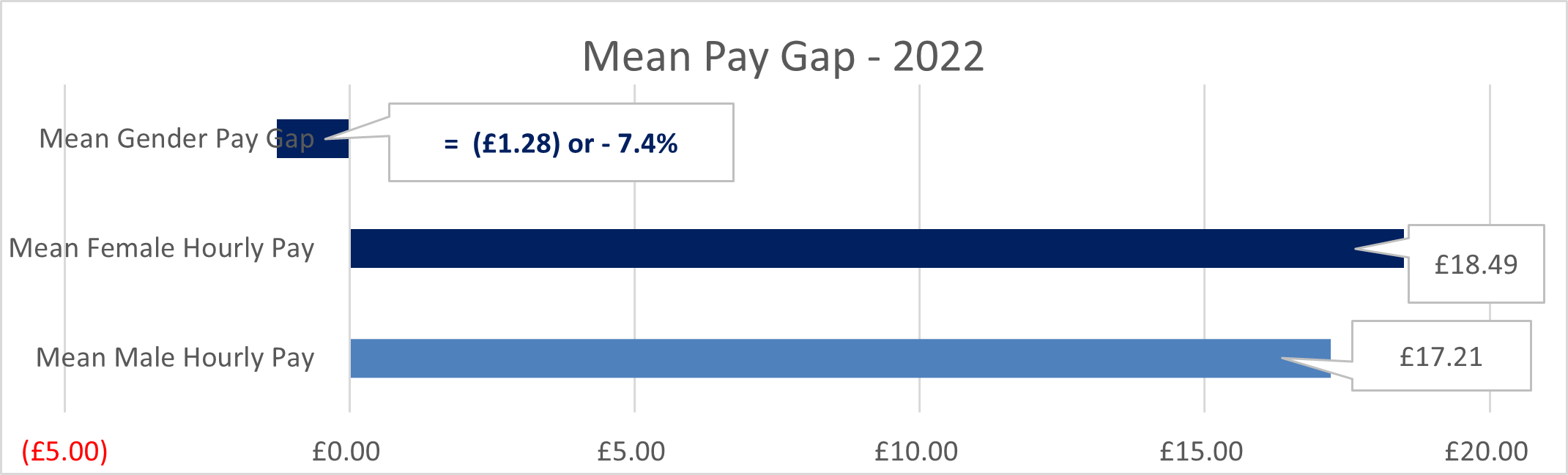 A diagram showing the mean female hourly pay as £18.49, the mean male hourly pay as £17.21, and the Mean Gender Pay Gap as equalling (£1.28) or -7.4% 