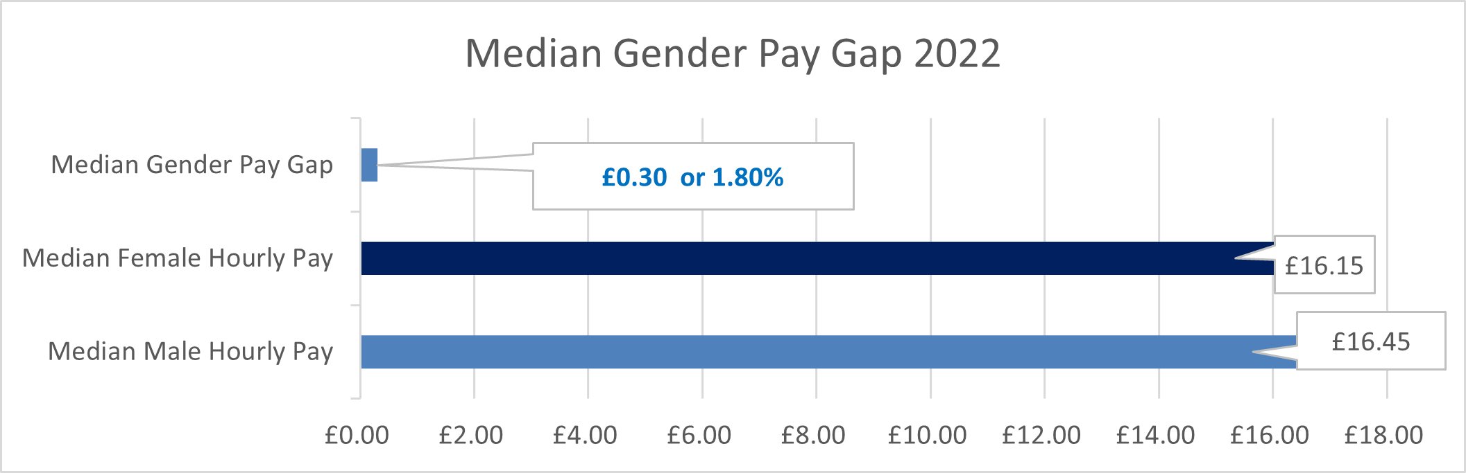 Diagram showing Median female hourly pay as £16.15, Median male hourly pay as £16.45 with a Median gender pay gap of £0.30p or 1.80%