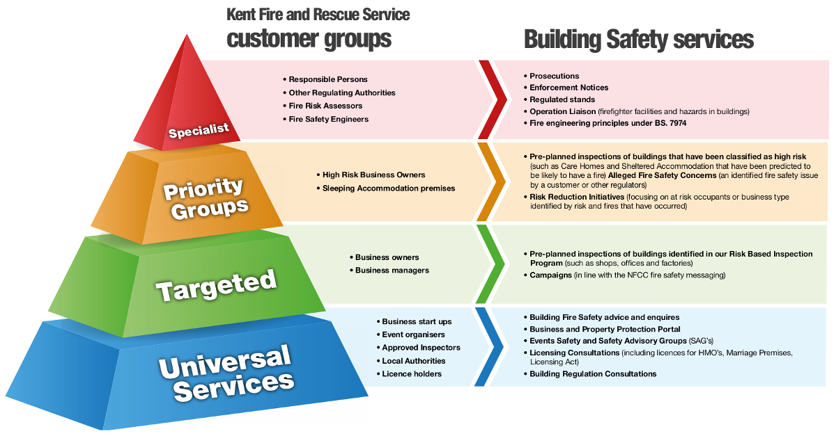 Pyramid to visually explain customers groups and risk levels